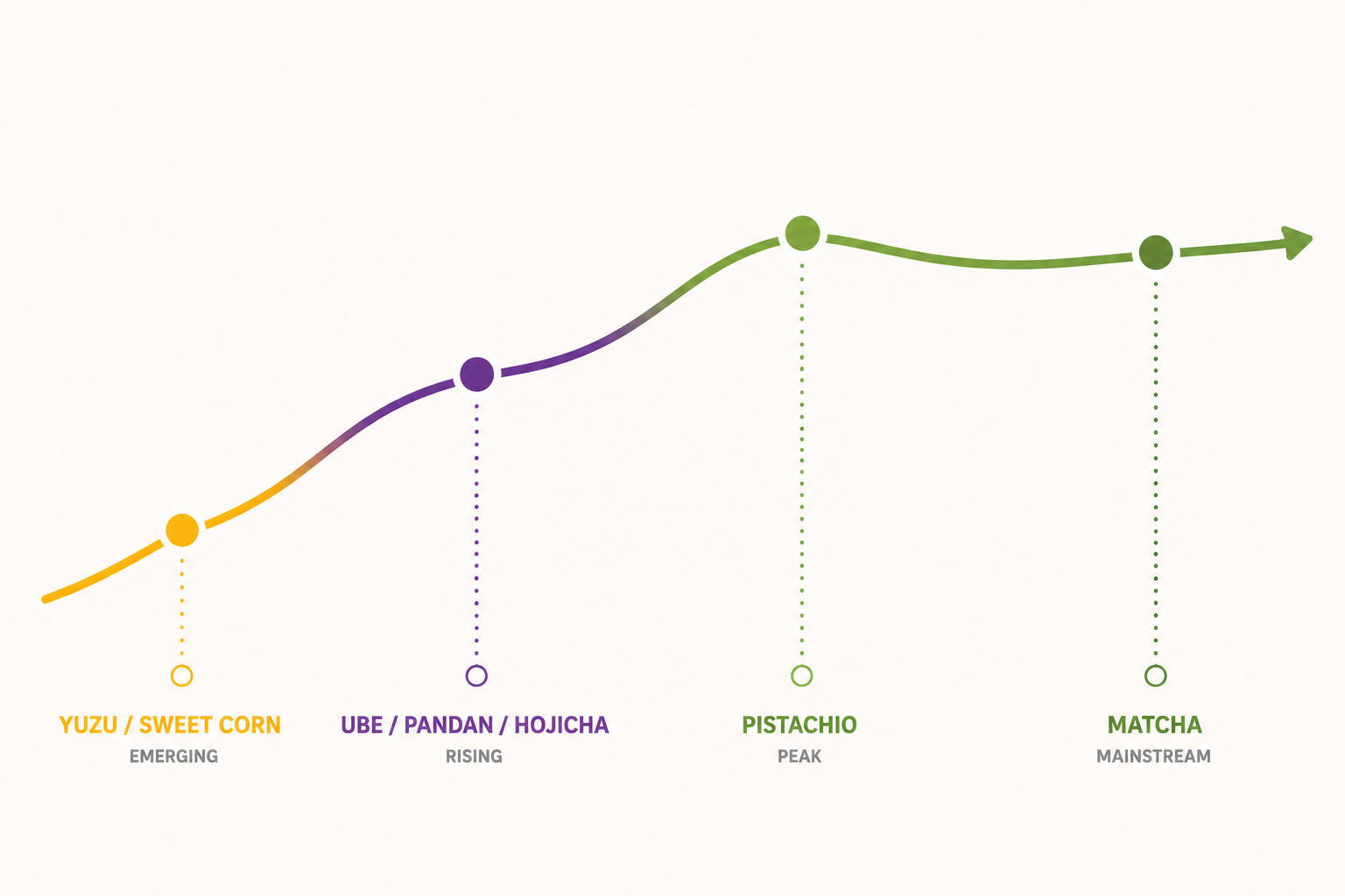 Emerging to mainstream curve